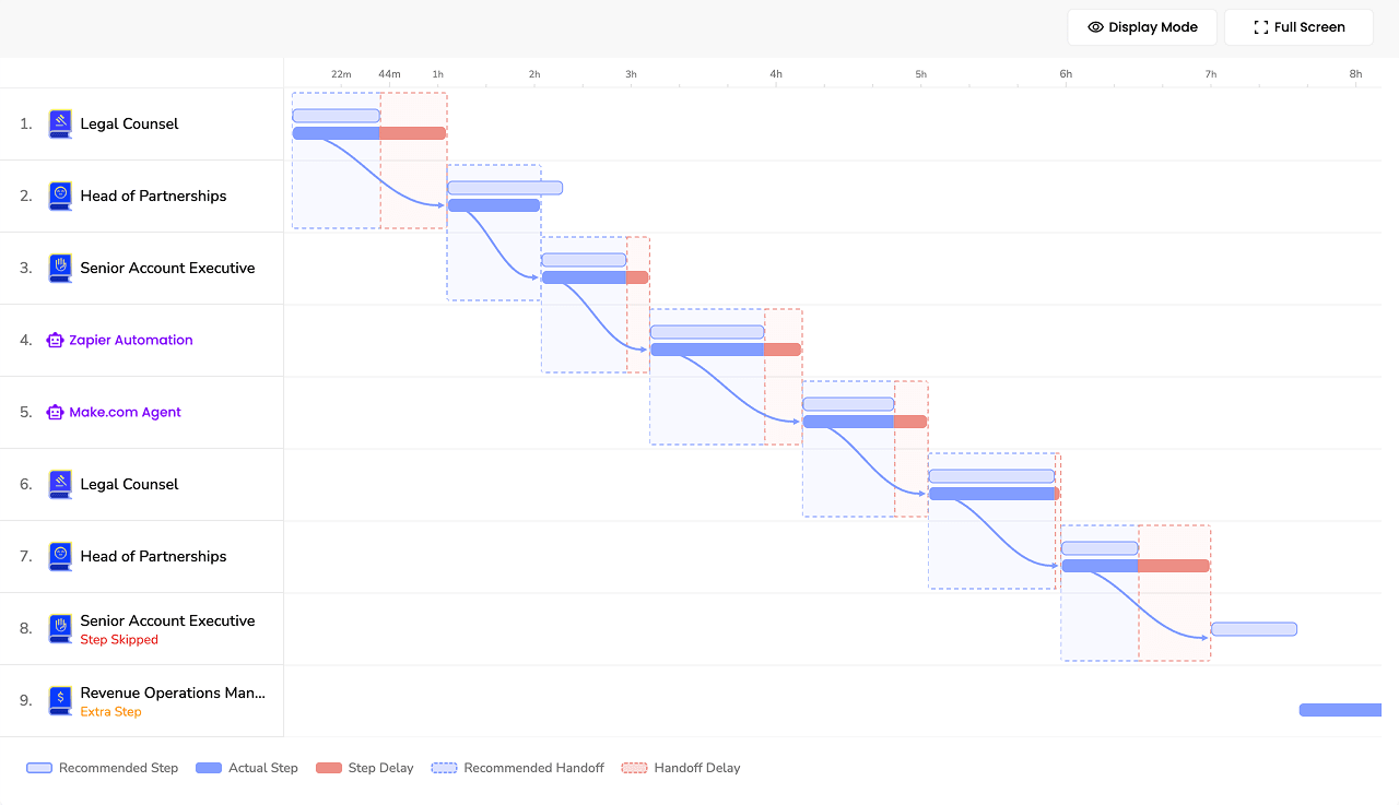 Graphio Gantt chart timeline of roles and handoffs