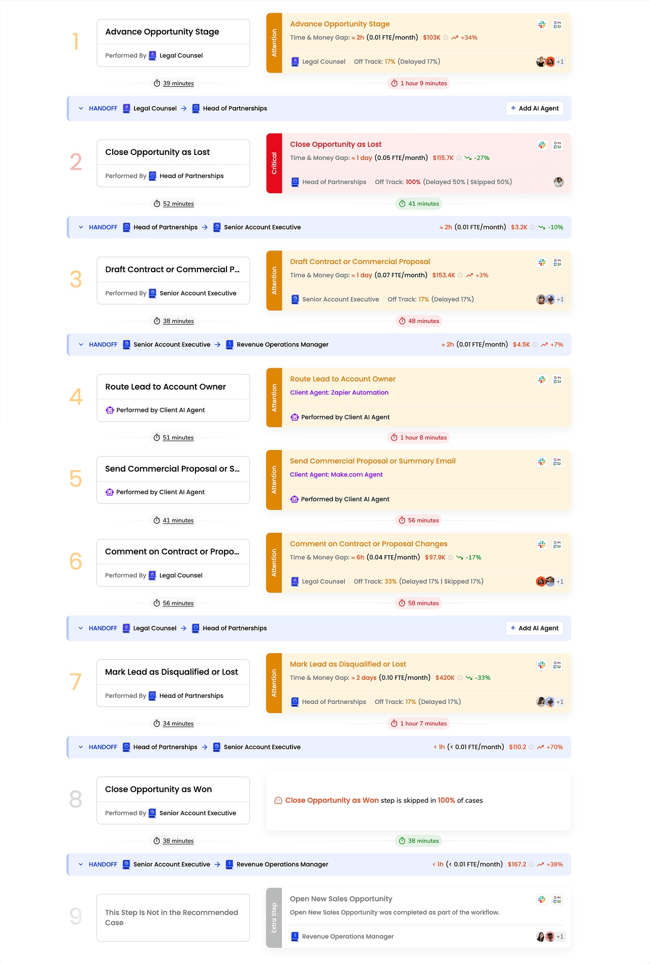 Graphio workflow view showing process steps and handoffs