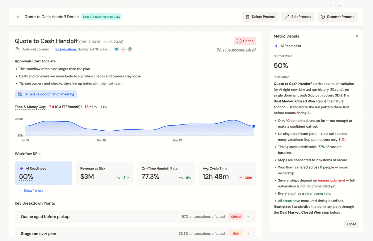 Quote-to-Cash Handoff dashboard showing workflow efficiency, potential ROI, and AI readiness metrics