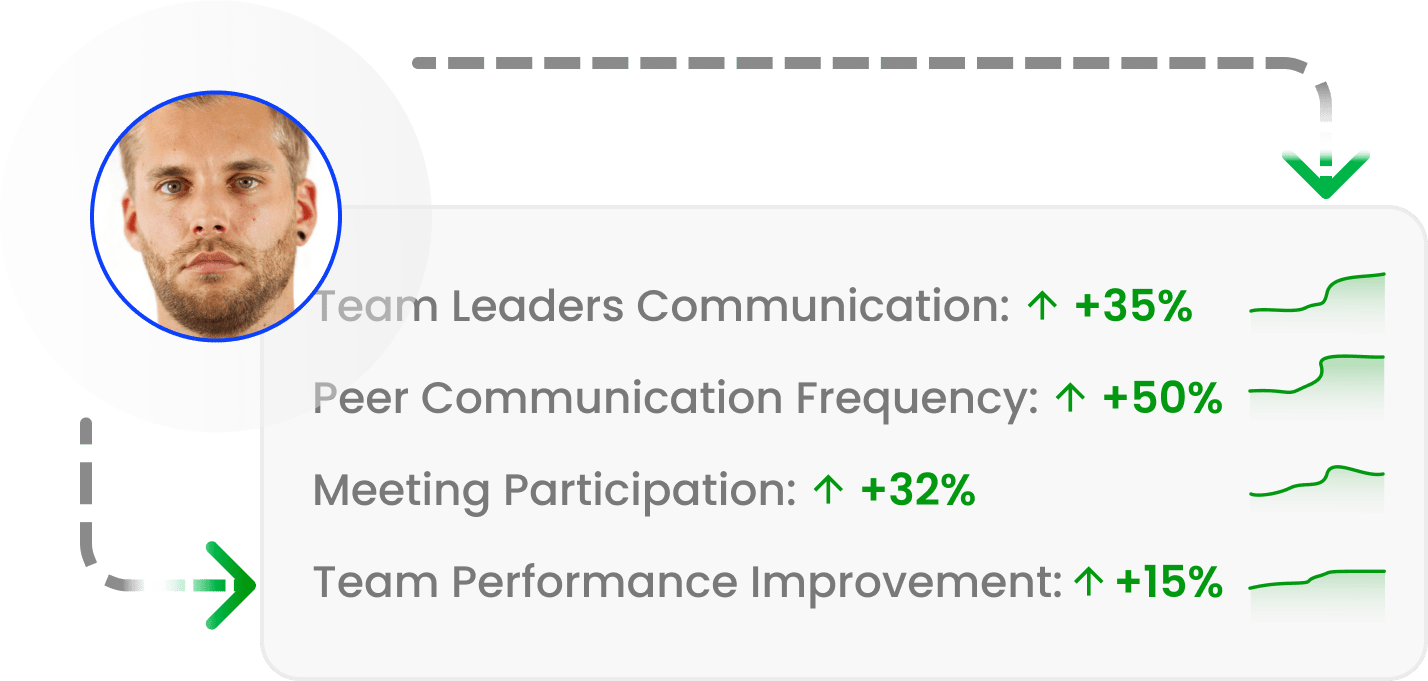 Collaborative Leaders metrics