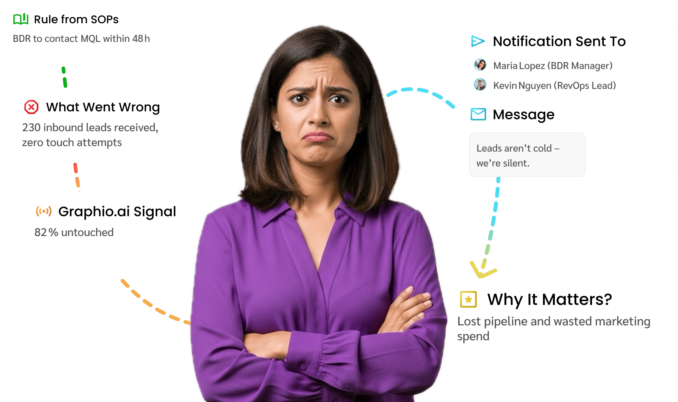 Inbound Leads Ignored