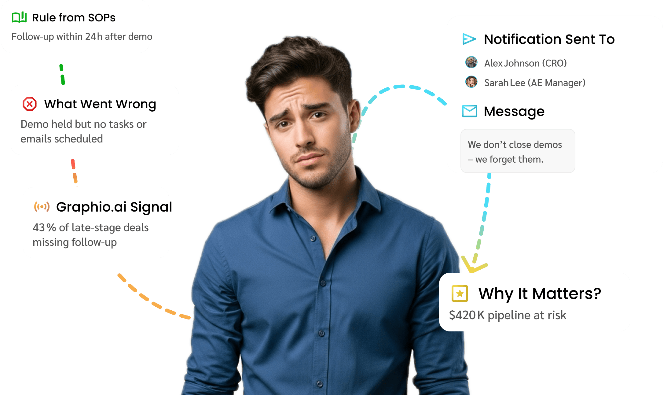 No Follow‑Up After Demo