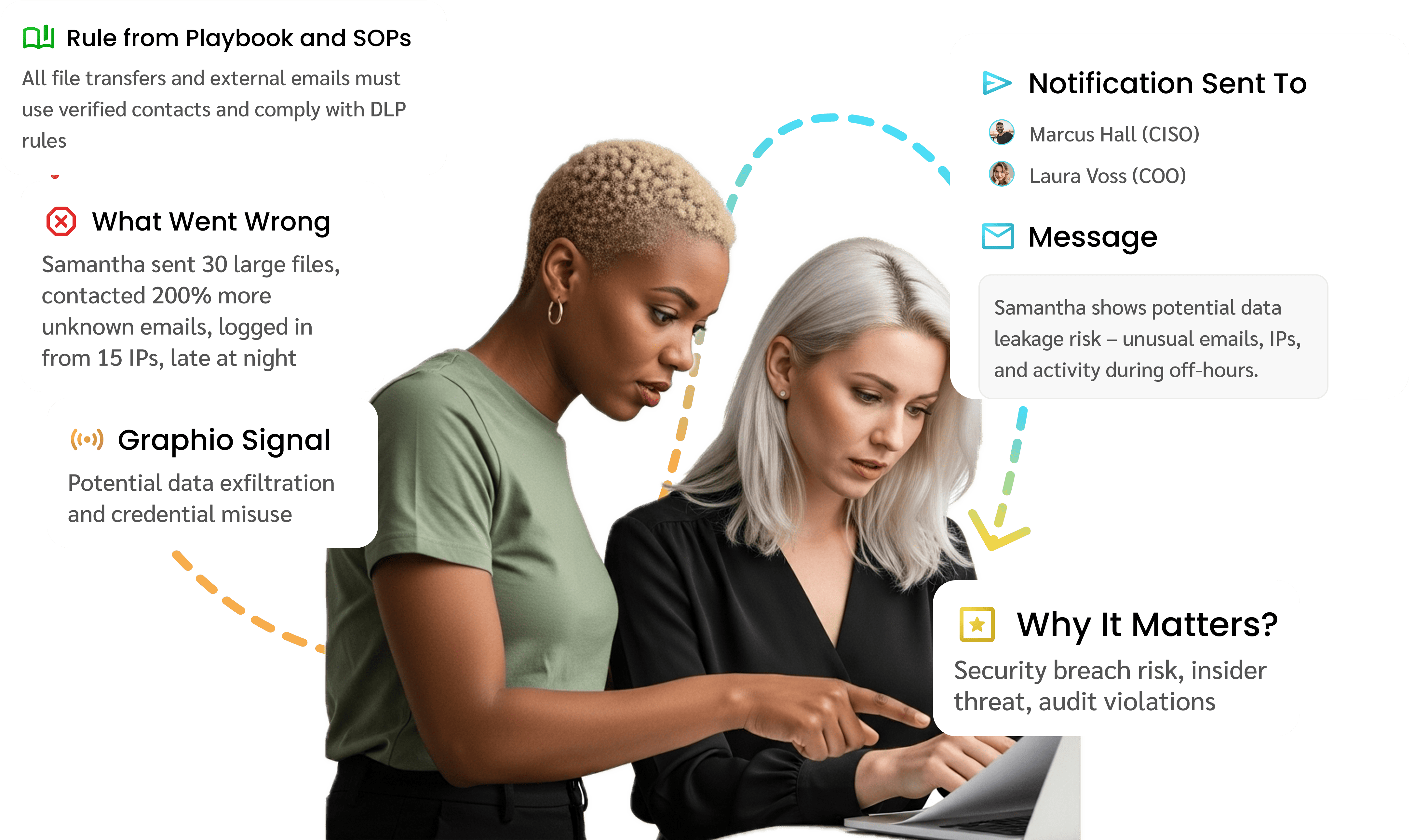 Suspicious communication and access patterns