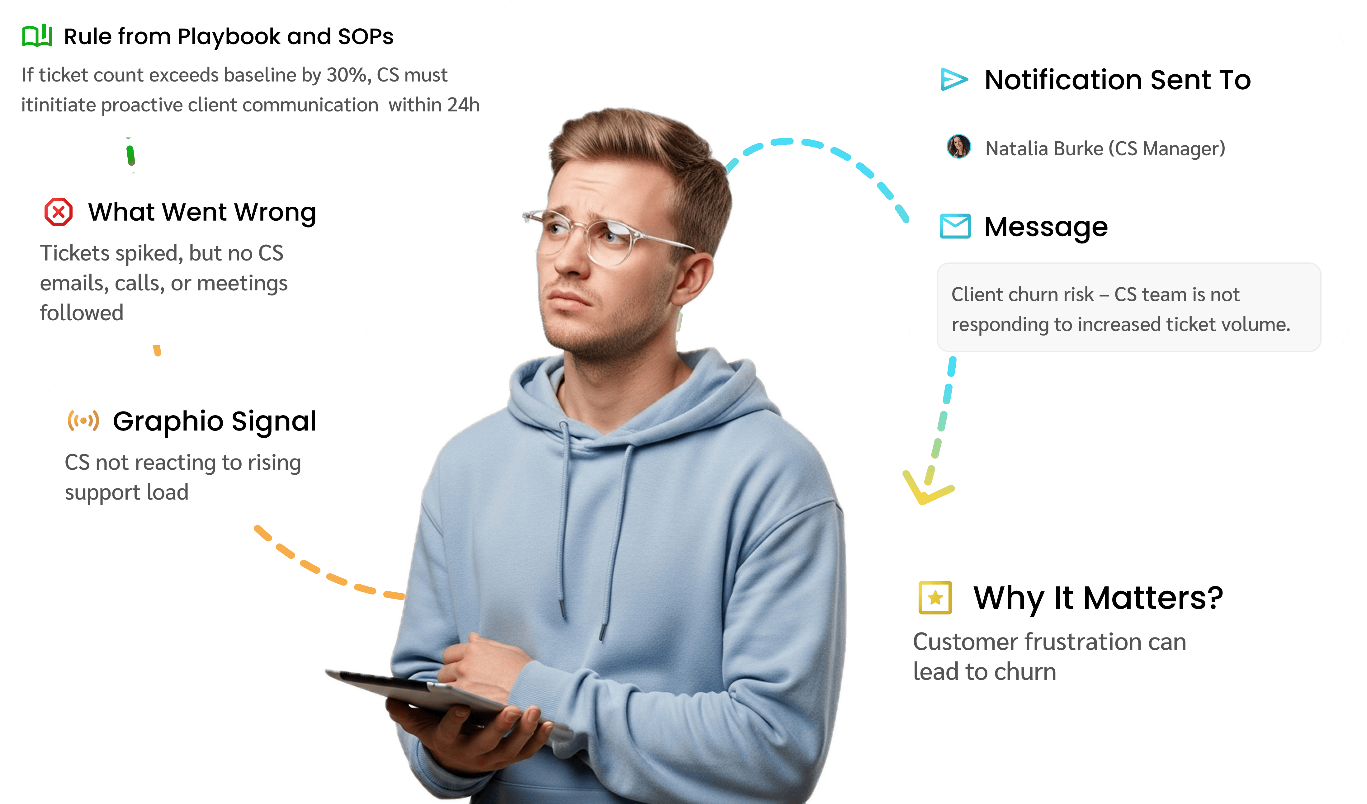 Ticket Volume Increased After Product Release